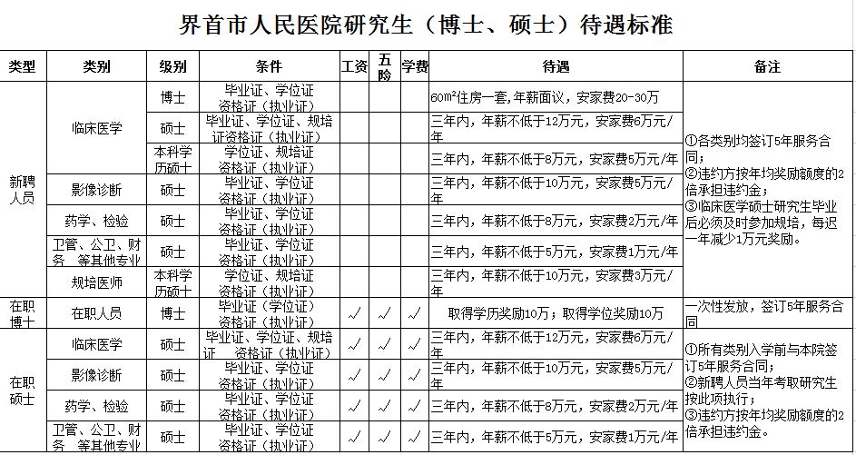 界首市人民醫(yī)院研究生（博士、碩士）待遇標準