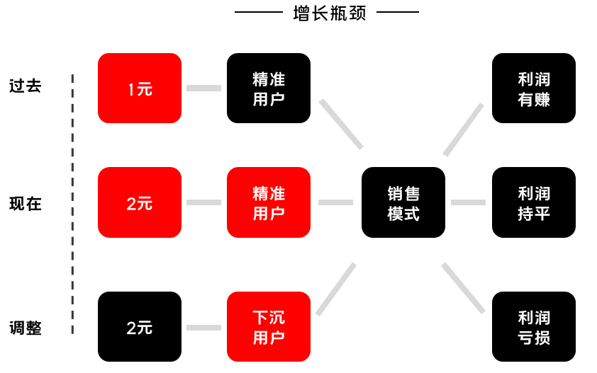 K12增長陷阱：只懂教育學(xué)生，卻不會教育用戶