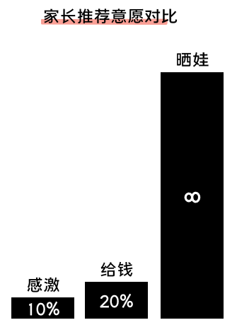K12增長陷阱：只懂教育學(xué)生，卻不會教育用戶
