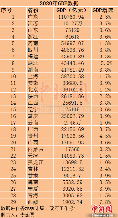 2020年29個省份GDP數(shù)據(jù)。