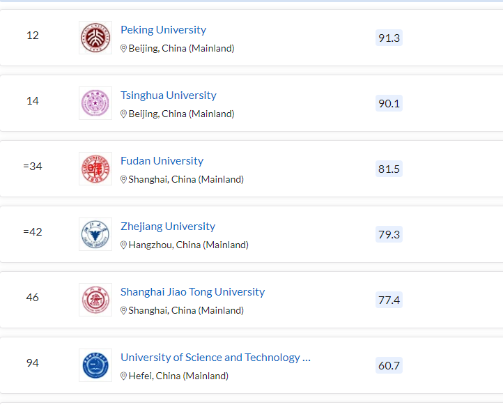 清北力壓耶魯，MIT蟬聯(lián)第一，2023QS世界大學(xué)排名最新發(fā)布