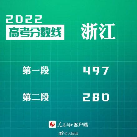 匯總來了！30省份高考分數(shù)線公布