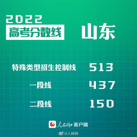 匯總來了！30省份高考分數(shù)線公布