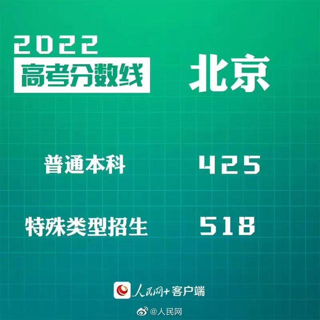 匯總來了！30省份高考分數(shù)線公布