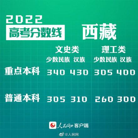 匯總來了！30省份高考分數(shù)線公布
