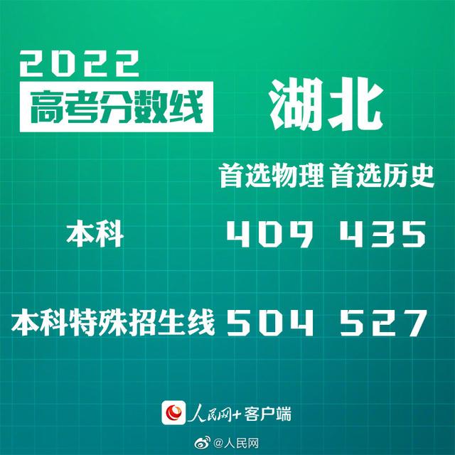 匯總來了！30省份高考分數(shù)線公布