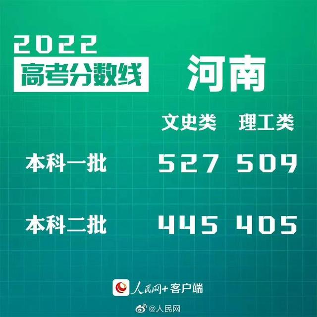 匯總來了！30省份高考分數(shù)線公布