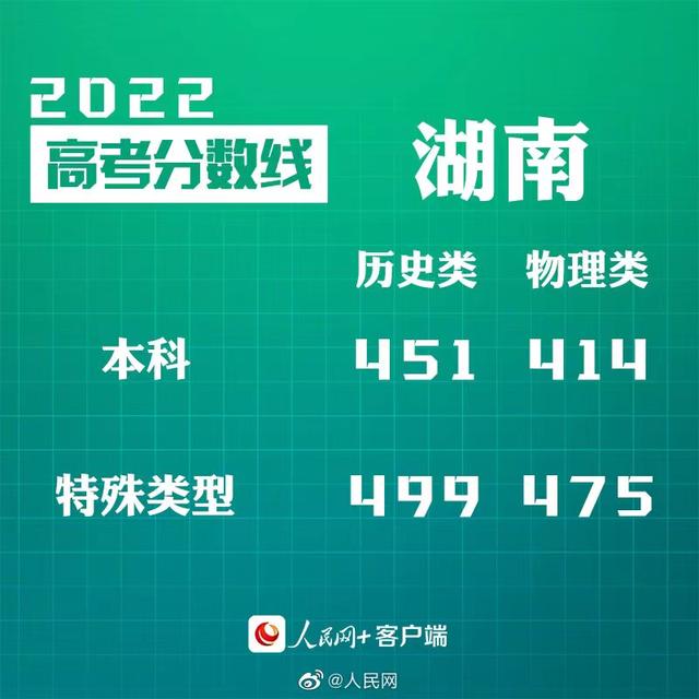 匯總來了！30省份高考分數(shù)線公布