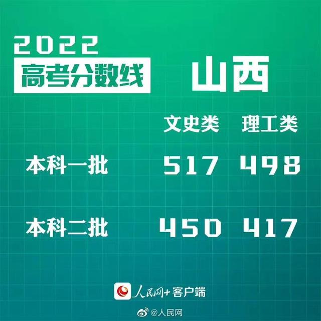匯總來了！30省份高考分數(shù)線公布