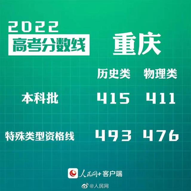 匯總來了！30省份高考分數(shù)線公布