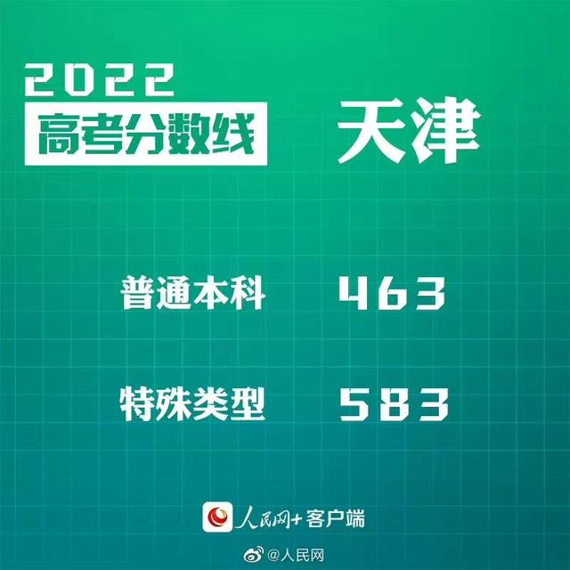 匯總來了！30省份高考分數(shù)線公布