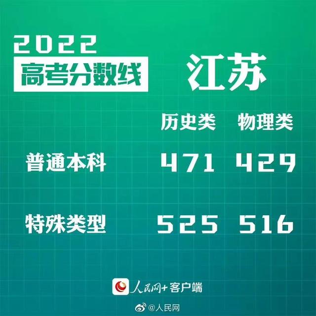 匯總來了！30省份高考分數(shù)線公布