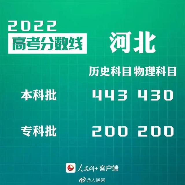 匯總來了！30省份高考分數(shù)線公布