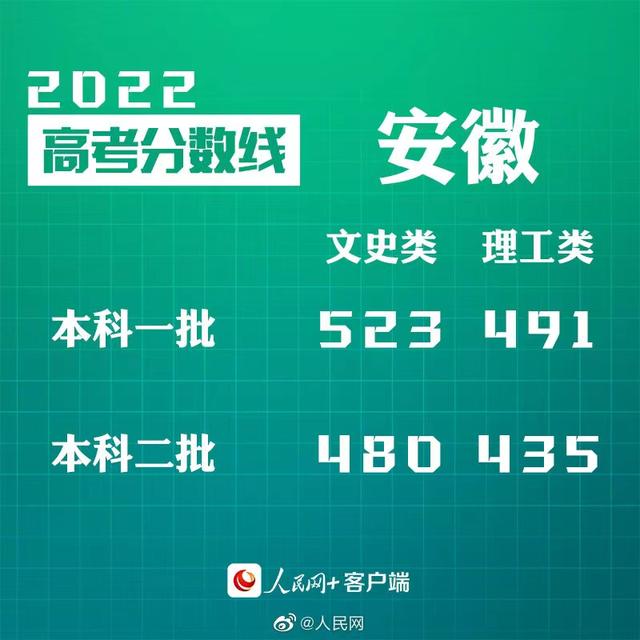 匯總來了！30省份高考分數(shù)線公布