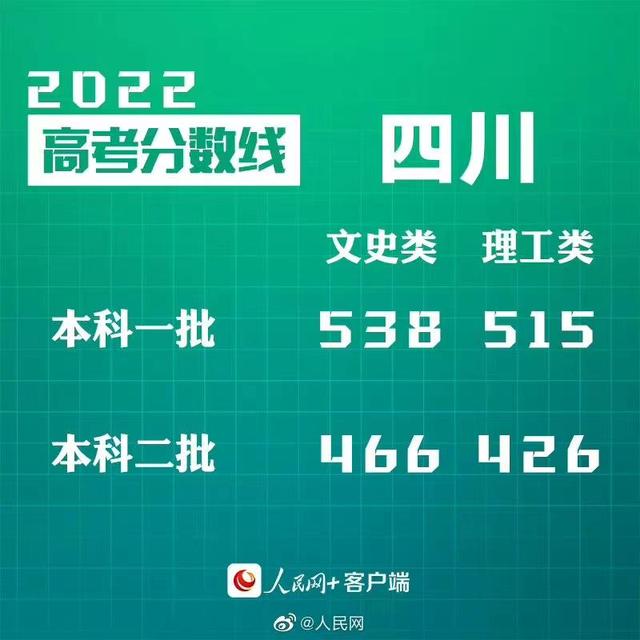 匯總來了！30省份高考分數(shù)線公布