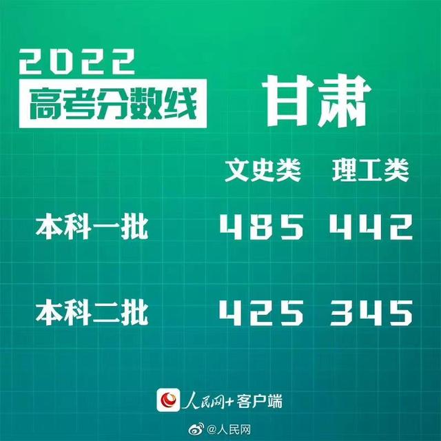 匯總來了！30省份高考分數(shù)線公布