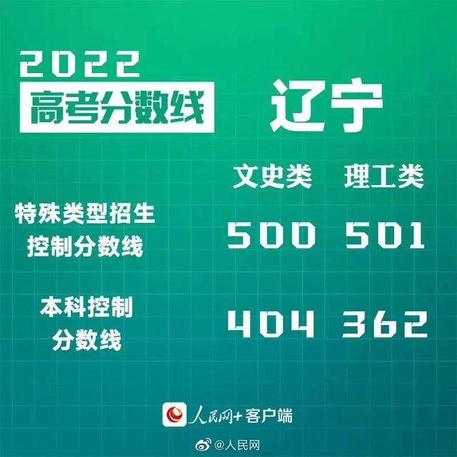 匯總來了！30省份高考分數(shù)線公布