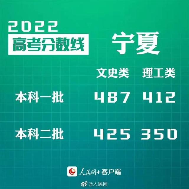 匯總來了！30省份高考分數(shù)線公布