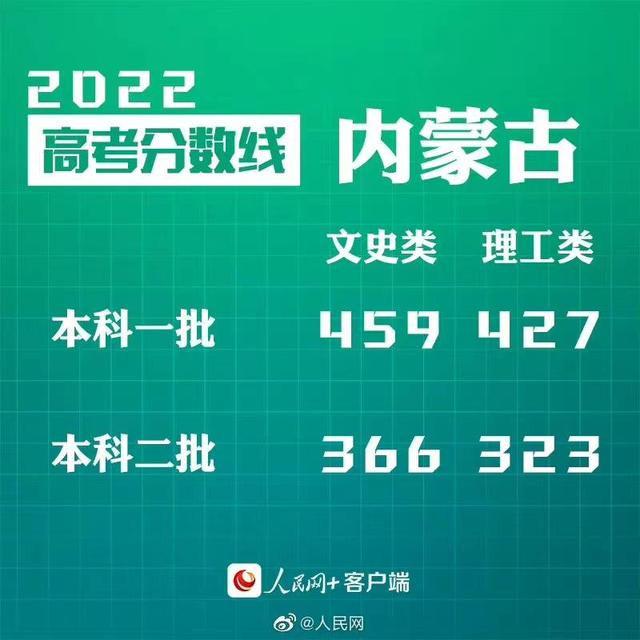 匯總來了！30省份高考分數(shù)線公布