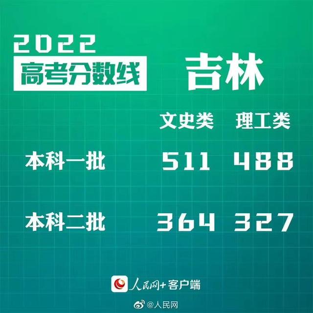 匯總來了！30省份高考分數(shù)線公布