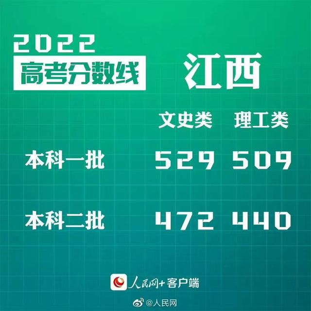 匯總來了！30省份高考分數(shù)線公布