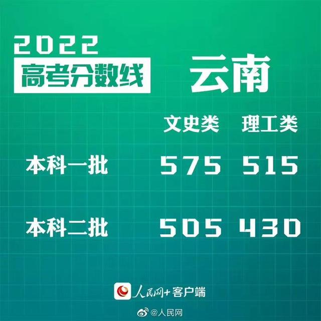 匯總來了！30省份高考分數(shù)線公布