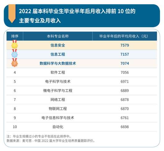 本科畢業(yè)生10大高薪專業(yè)出爐 信息安全類工資最高！