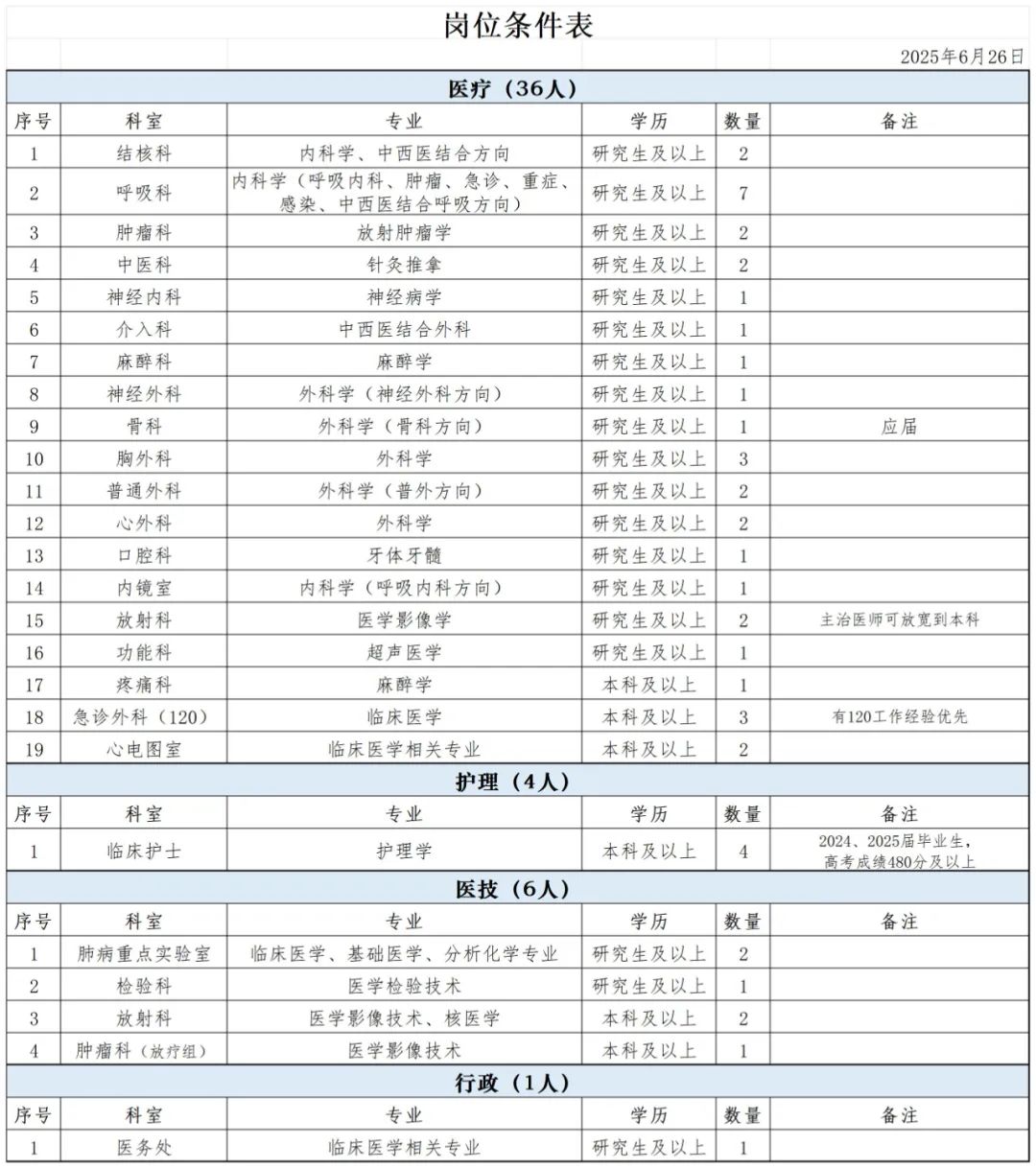 附件：2025年招聘工作人員崗位條件表_Sheet2.jpg